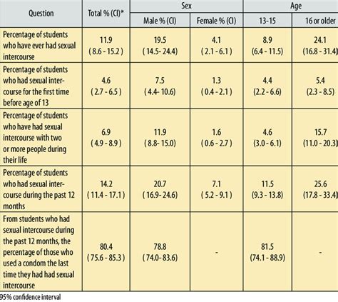 Sexual Behaviours That Contribute To Hiv Infection Other Sti And