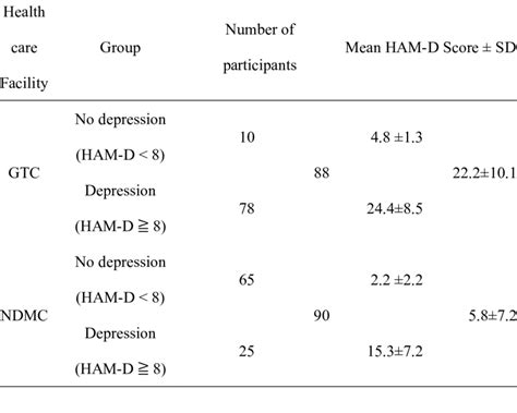 Hamilton Depression Rating Scale