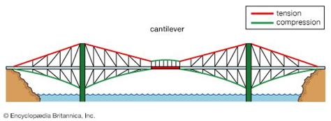 Bridge Truss Design Construction Types Britannica