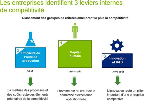 Le Capital Humain 1er Levier De Lamélioration De La Compétitivité Des