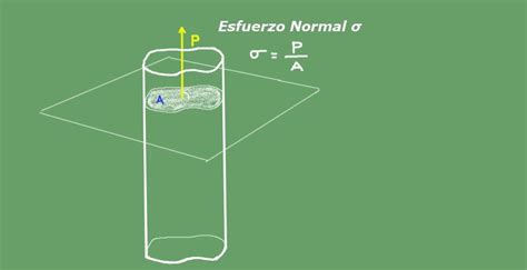 Carga Axial Qu Es C Mo Se Calcula Ejercicios Resueltos