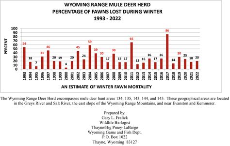 Wyoming Range Mule Deer Trends Eastmans Official Blog Mule Deer Antelope Elk Hunting And