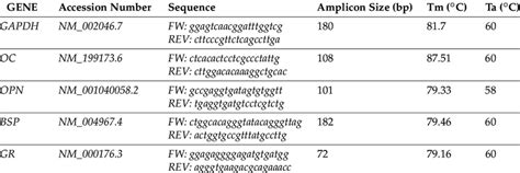 Primers sequences for quantitative Real-time Polymerase Chain Reaction ... 