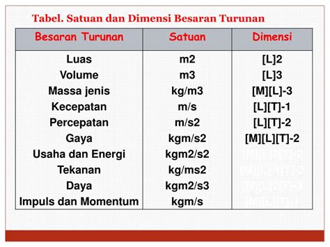 Satuan Dan Dimensi Besaran Turunan | Hot Sex Picture