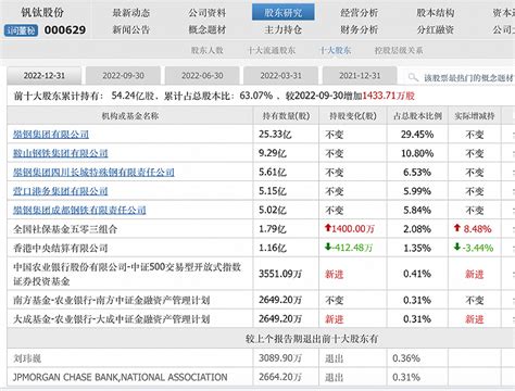 收入追上2018年、净利却不到一半，“钒制品一哥”钒钛股份九年未分红界面新闻 · 证券