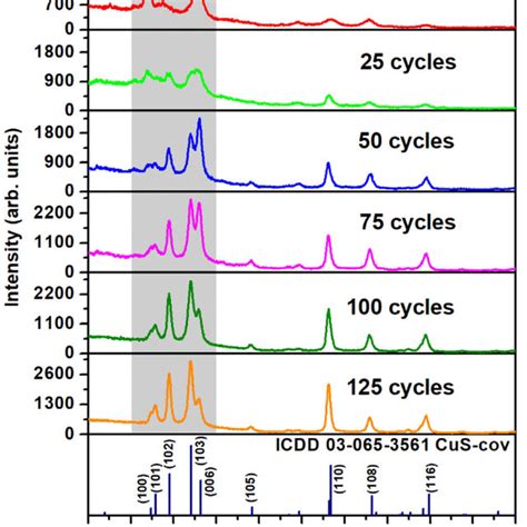 XRD Patterns Of The CuS Films Along With The Covellite Standard ICDD