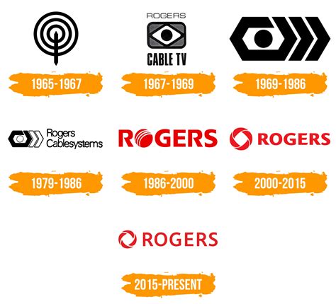 Rogers Logo histoire signification de l emblème