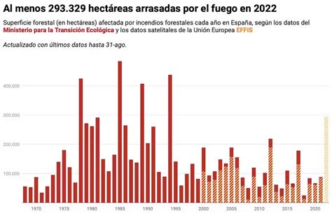 El peor año en superficie quemada en casi tres décadas así evolucionan