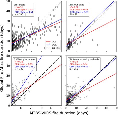 Essd The Global Fire Atlas Of Individual Fire Size Duration Speed