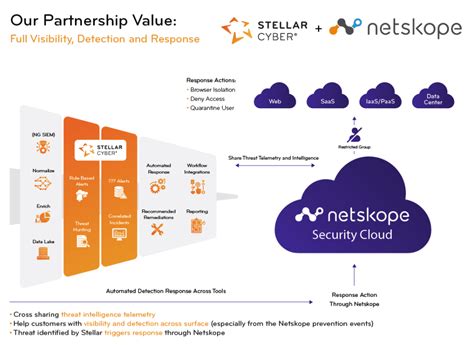 Netskope And Sc Revolutionizing Security Through Vendor