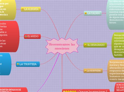 Reconozcamos Las Emociones Mind Map