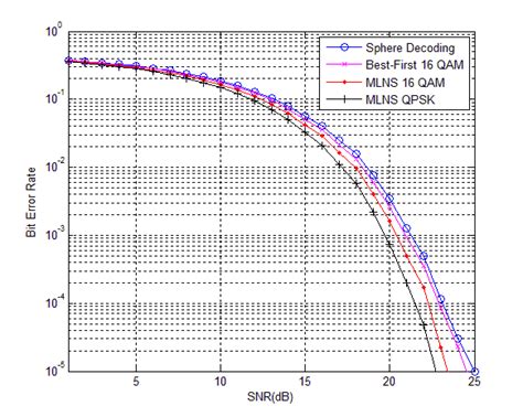 BER Vs SNR Comparison Curve For The MLNS Algorithm With Best First