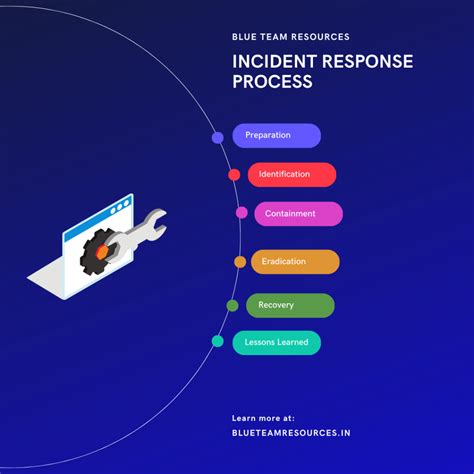 Proven Incident Response Strategies For Soc Analysts