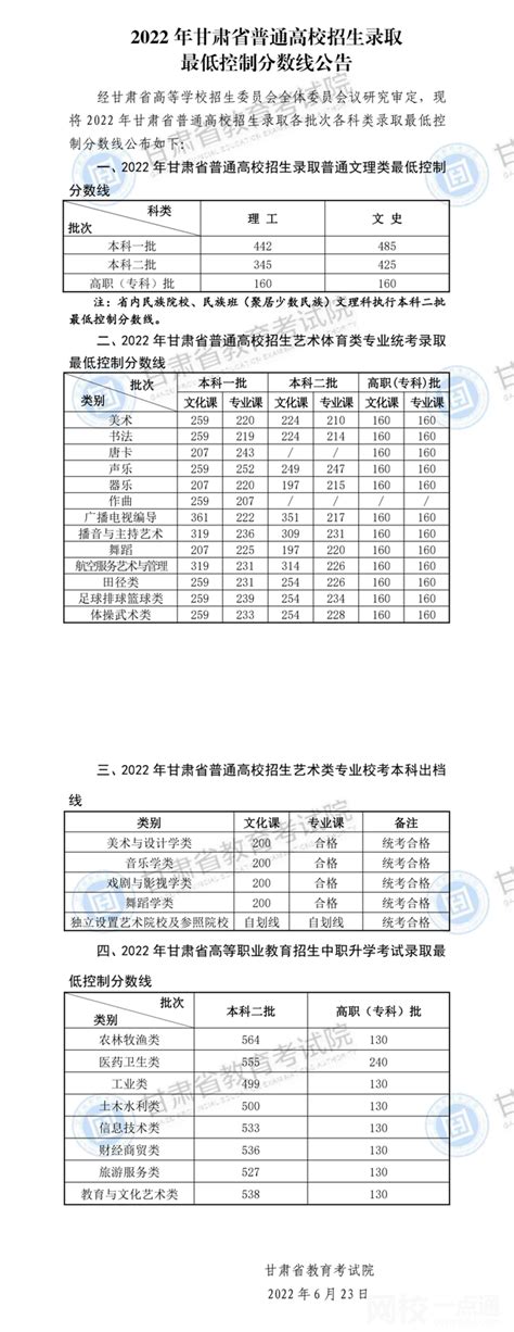 2022年甘肃高考专科分数线（甘肃省高考分数线一览表） 学生网校 网校一点通