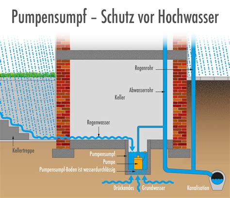 Der Pumpensumpf Schutz Vor Hochwasser