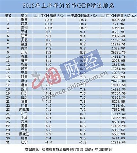 31省份上半年gdp数据全出炉 渝藏增速第一 辽宁垫底 中国发展门户网－国家发展门户