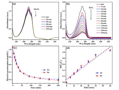 Changes Of Uv Vis Absorption Spectra Of An Aqueous Phenol Solution In