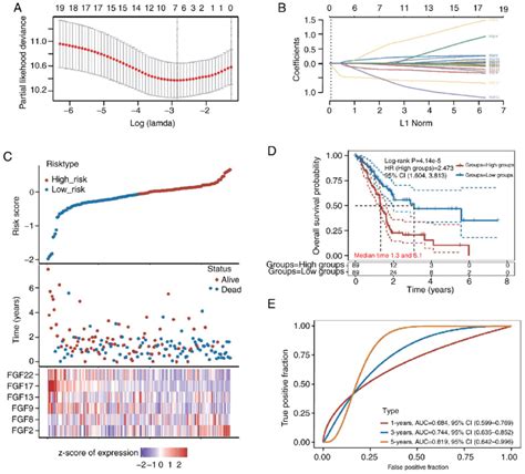 Construction And Validation Of The Six Gene Signature Based On The Fgf