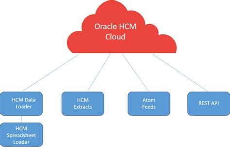 Overview Of Integrating With Oracle Hcm Cloud