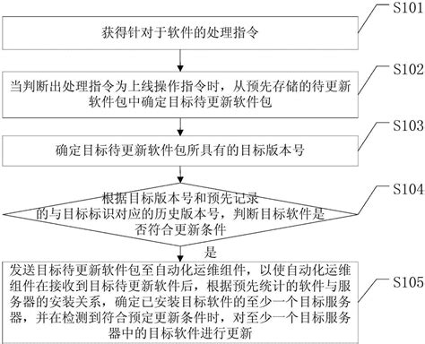 软件处理方法、装置、电子设备及计算机可读存储介质与流程