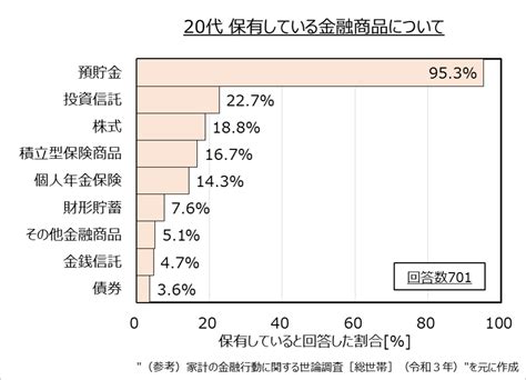 20代のお金に関する実態とは？貯金額・投資額は？ Hmの日常