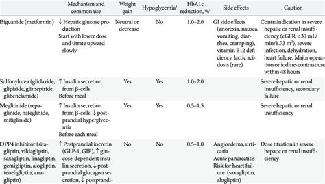 Oral Antihyperglycemic Agents For Patients With Type 2 Diabetes