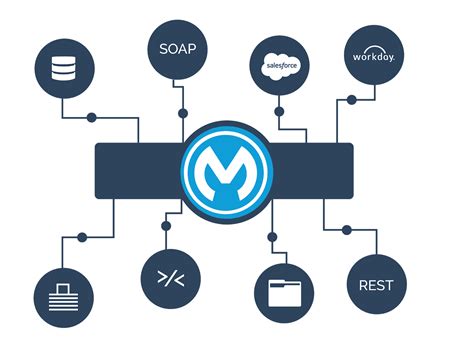 MuleSoft 101 What Can MuleSoft Do For Your Salesforce Org