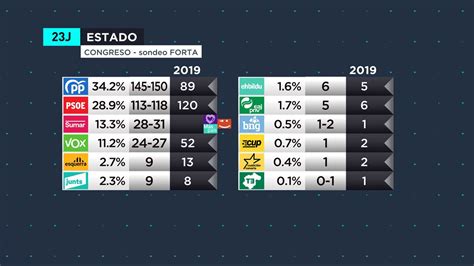 Encuesta PP y VOX rozarían la mayoría Bildu ganaría en Euskadi