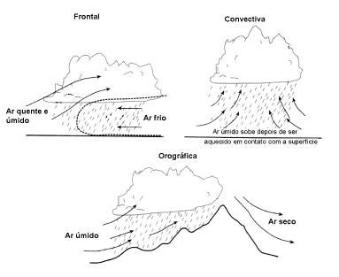 Estudo Da Meteorologia Quais Os Tipos De Chuva