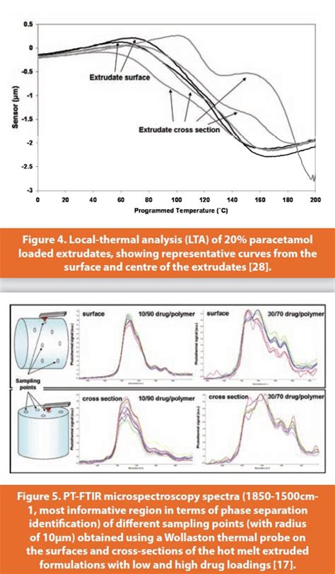 Detection Of Phase Separation In Hot Melt Extruded Solid Dispersion Formulations Global Vs
