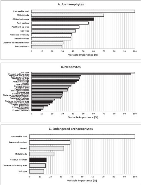 Rank Of Importance Of The Individual Predictor Variables From Boosted