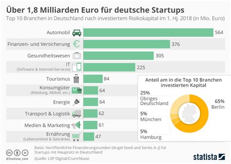 Investieren Finanzierungszyklus von Seed über Series A bis IPO