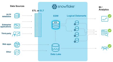 Snowflake Data Warehouse Database Tutorial A Complete Guide