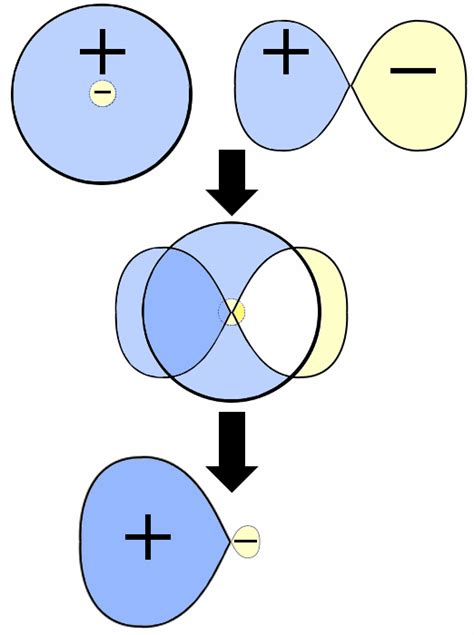 Definition of hybridization - Chemistry Dictionary