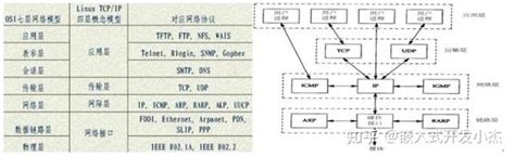 嵌入式linux Tcpip协议栈概述 知乎