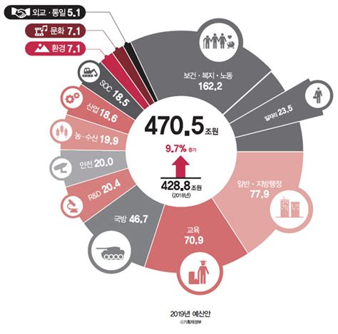 초록 눈으로 본 2019년 예산안 에코뷰 생활환경