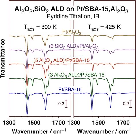 Ir Absorption Spectra Of Pyridine Adsorbed At K Left Panel And