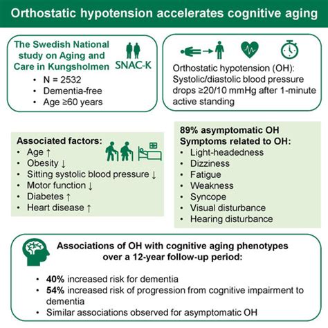 From Normal Cognition to Cognitive Impairment and Dementia: Impact of Orthostatic Hypotension ...