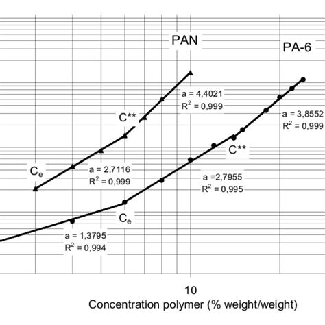 Viscosity Of Two Types Of Polymer Versus Concentration In Ambient