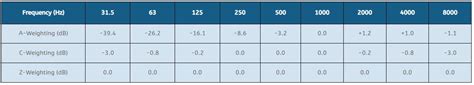 Frequency Weighting Curves Clement Acoustics