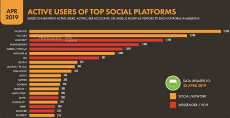 How Popular Are Tik Tok Instagram Snapchat And Facebook