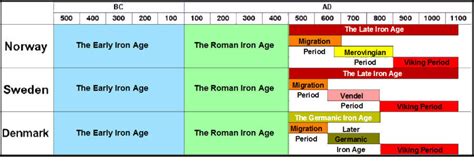 An Iron Age Timeline For Scandinavia Archaeology In Europe