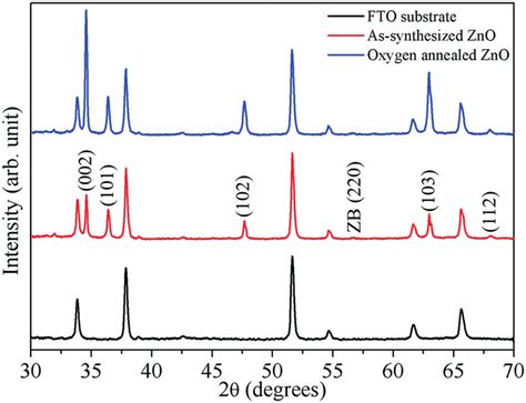 XRD Patterns Of The FTO Substrate Black As Synthesized ZnO Red And