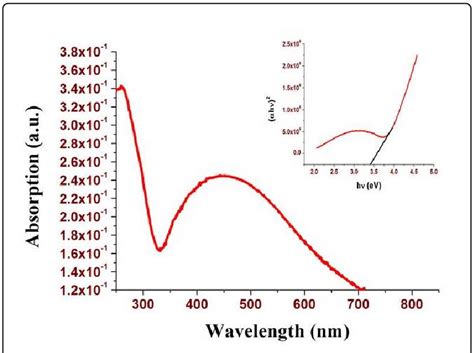 Absorption Spectra A And Band Gap B Of Synthesized Silver Download Scientific Diagram