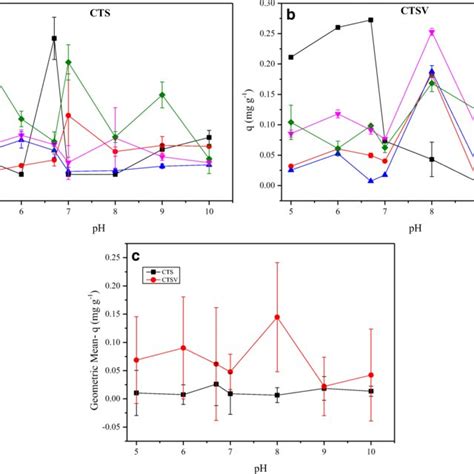 Amount Adsorbed Q Of 1 Mg L⁻¹ Of Izn Cor Bpa Ee2