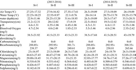 Mean And Standard Deviations Of Physico Chemical Parameters At All The Download Scientific