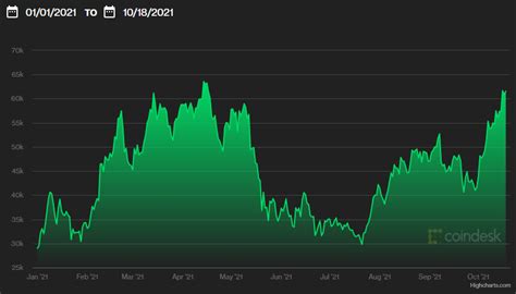 Bitcoin Surges Past US 60000 Fueled By Rumours And Endorsement