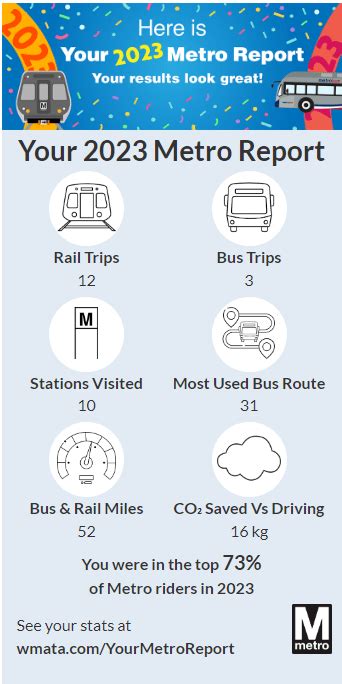 WMATA wrapped 2023: See how many trips you took on Metro | DC News Now