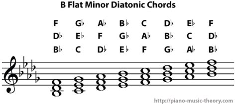 b flat minor scale – Piano Music Theory