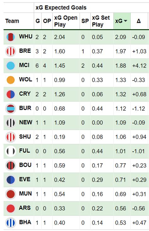 Fpl Gameweek 11 Saturdays Goals Assists Bonus Points Stats Best